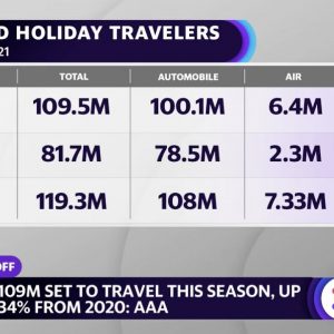 Holiday travel: 110 million traveling this year amid Omicron, inflation